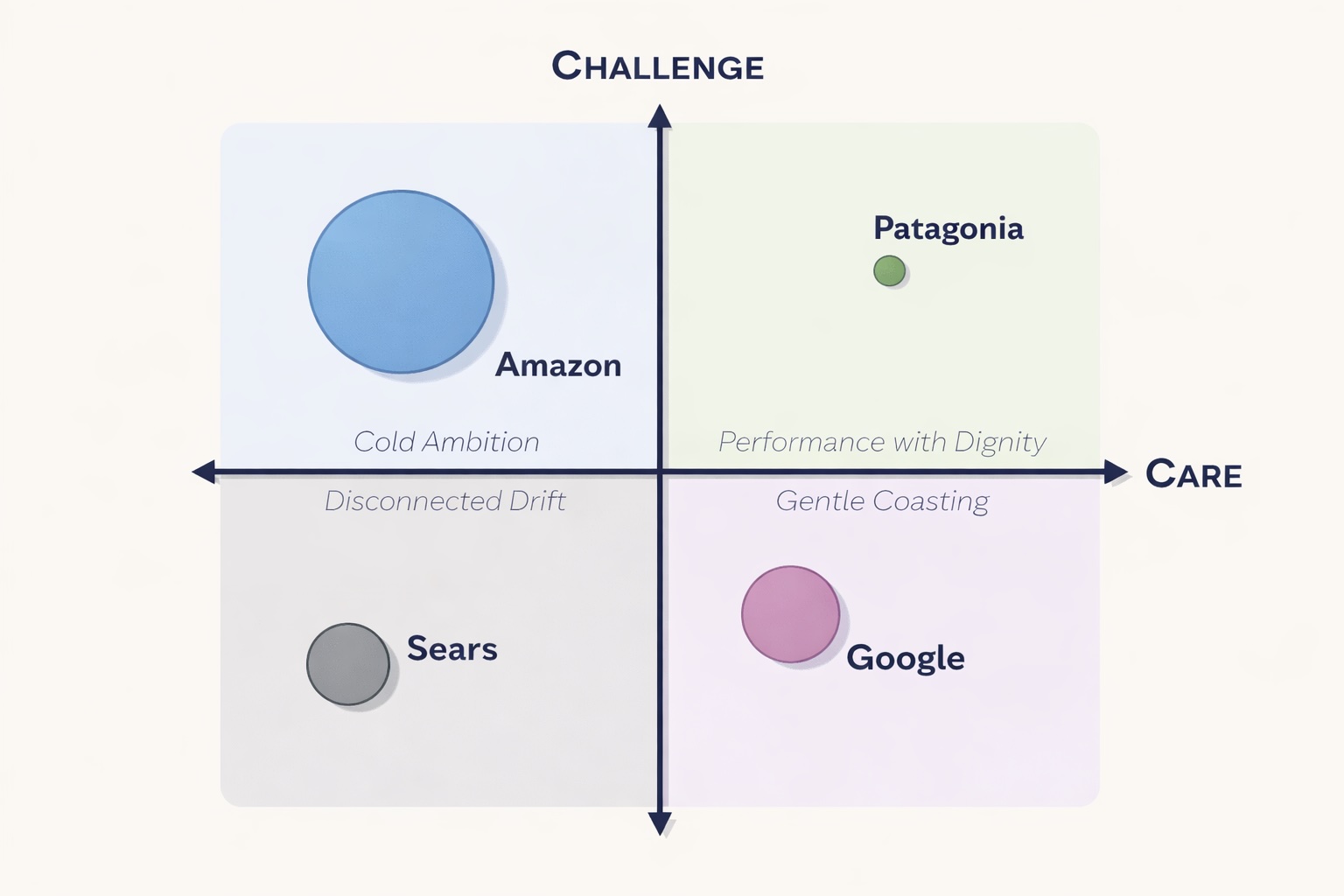 The Care–Challenge Map: Four Common Culture Profiles